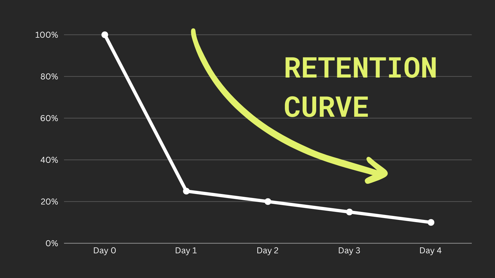 Graph showing an example retention curve that drops sharply after day 1 and peters off after that.