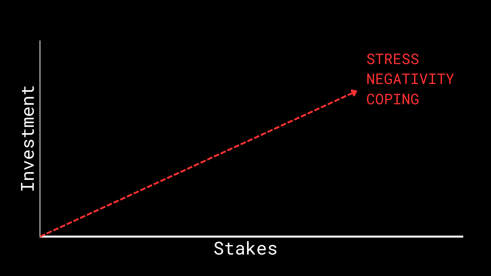 Graph showing that as investment and stakes get higher, players experience more stress, coping, and negativity.